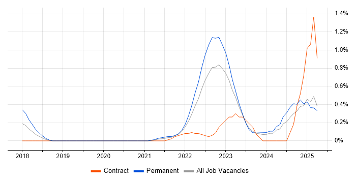 Job vacancy trend for Figma in the North East Job vacancy trend for Figma in the North East