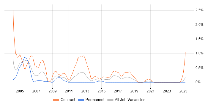 Job vacancy trend for FileNet in the North East Job vacancy trend for FileNet in the North East