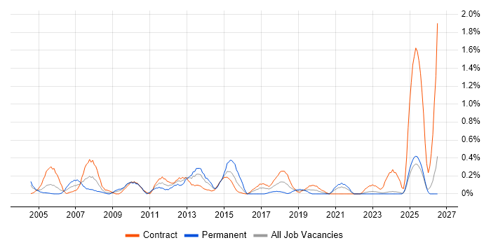 Finance Manager job vacancy trend in the North East