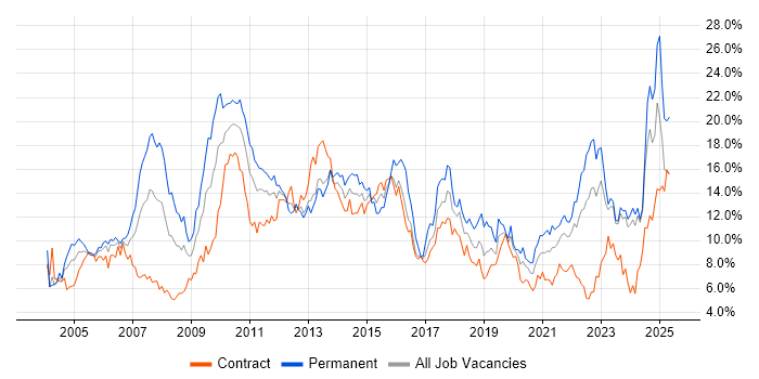 Job vacancy trend for Finance in the North East Job vacancy trend for Finance in the North East