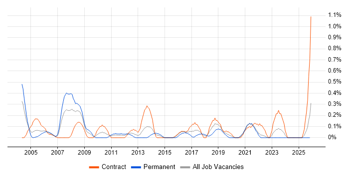 Financial Analysis job vacancy trend in the North East