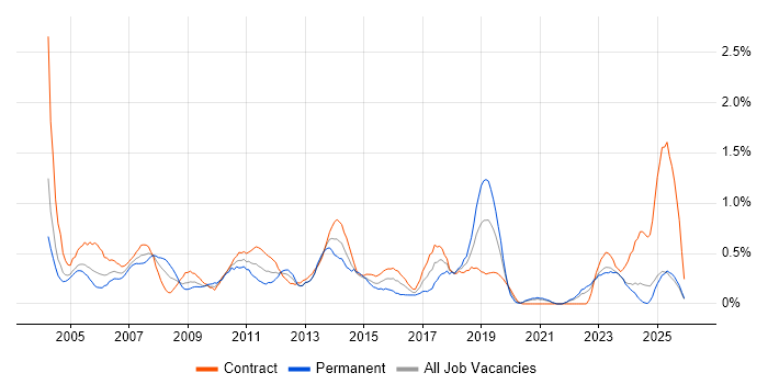 Financial Analyst job vacancy trend in the North East