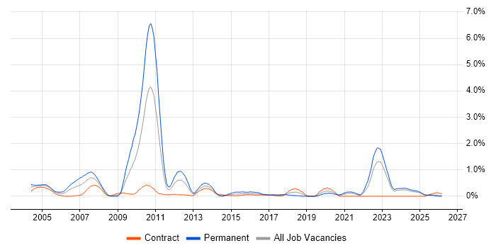Financial Institution job vacancy trend in the North East