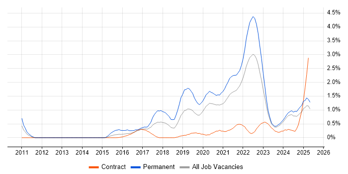 Job vacancy trend for Fintech in the North East Job vacancy trend for Fintech in the North East
