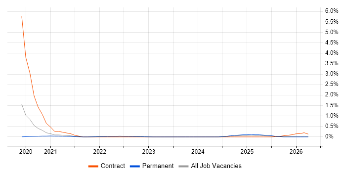 Firebase job vacancy trend in the North East