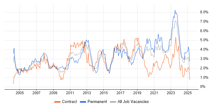 Job vacancy trend for Firewall in the North East Job vacancy trend for Firewall in the North East