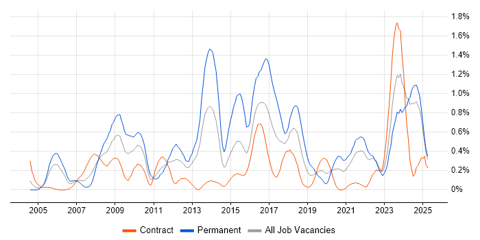 Job vacancy trend for Firmware in the North East