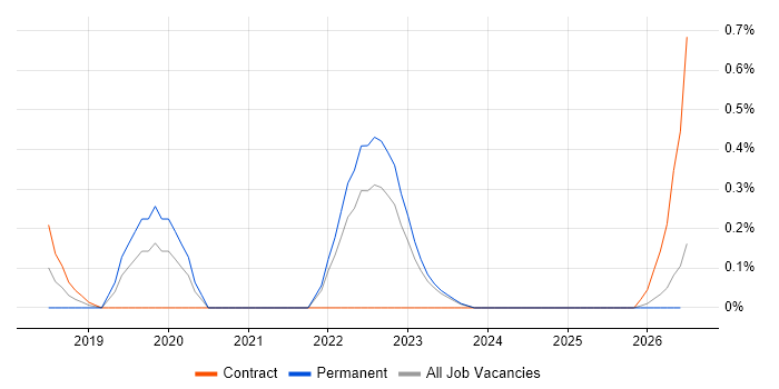FIS job vacancy trend in the North East