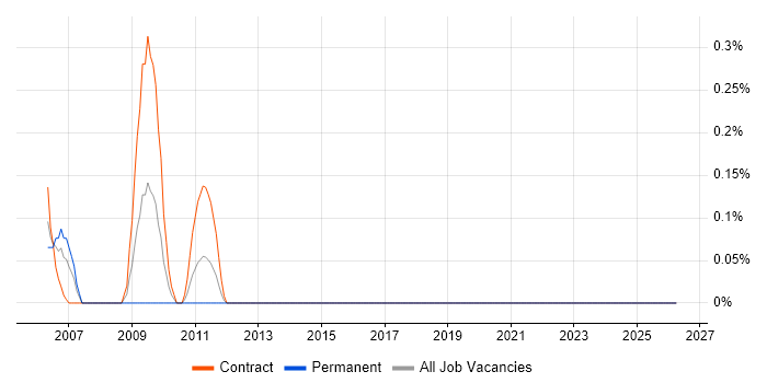 Fixed Income job vacancy trend in the North East