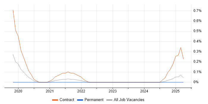 Job vacancy trend for Flink in the North East Job vacancy trend for Flink in the North East