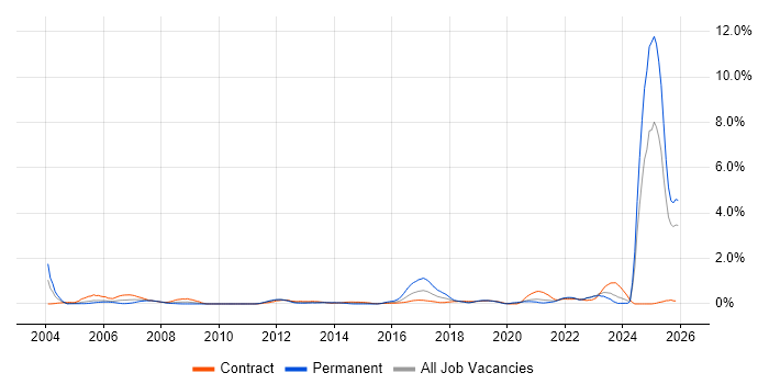 FMCG job vacancy trend in the North East