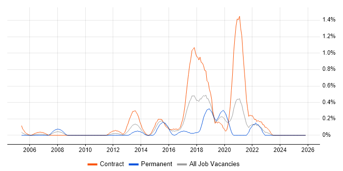 Focus Group job vacancy trend in the North East