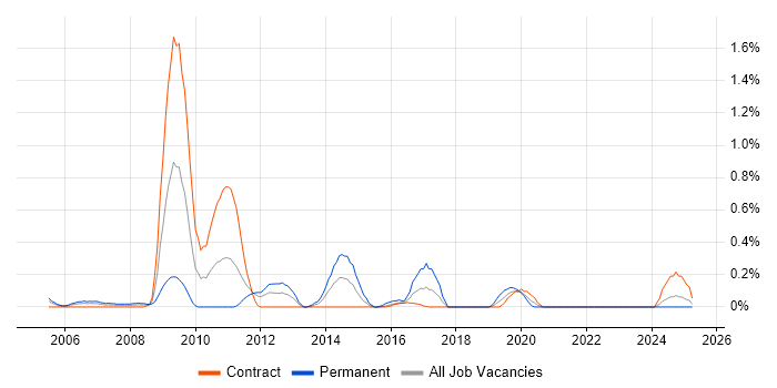 Job vacancy trend for Foreign Exchange (FX) in the North East Job vacancy trend for Foreign Exchange (FX) in the North East
