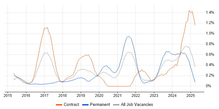 Job vacancy trend for Fortinet in the North East