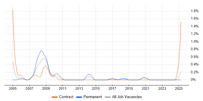 Job vacancy trend for FPGA in the North East