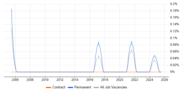 Job vacancy trend for Fraud Detection in the North East