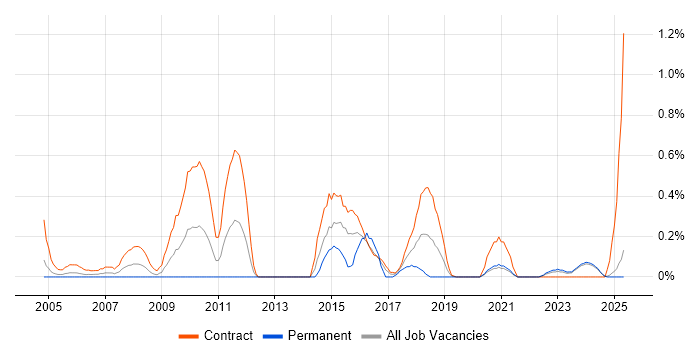 Job vacancy trend for Freedom of Information in the North East