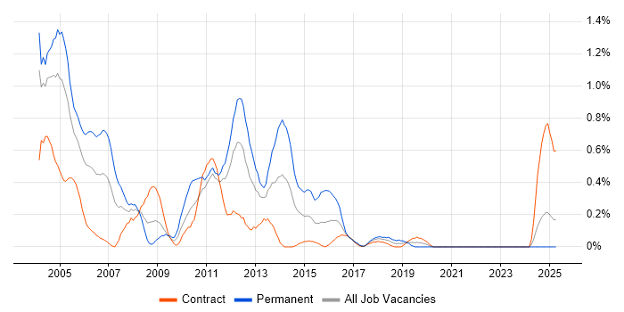 Job vacancy trend for French Language in the North East Job vacancy trend for French Language in the North East