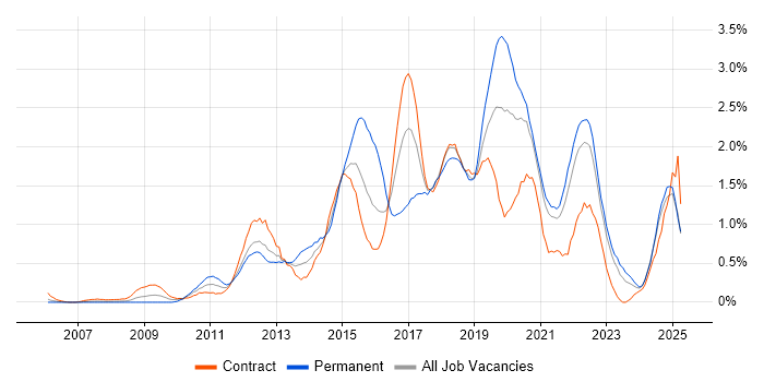 Job vacancy trend for Front-End Developer (Client-Side Developer) in the North East