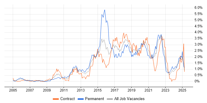 Job vacancy trend for Front End Development in the North East