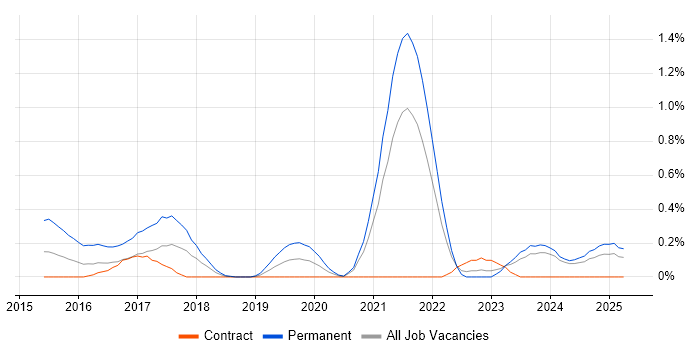 Job vacancy trend for Full-Stack C# Developer in the North East