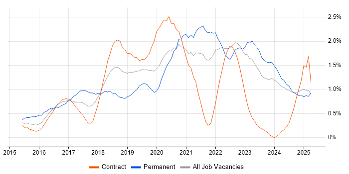 Job vacancy trend for Full-Stack Developer in the North East Job vacancy trend for Full-Stack Developer in the North East