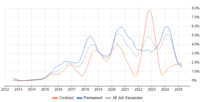 Job vacancy trend for Full-Stack Development in the North East Job vacancy trend for Full-Stack Development in the North East