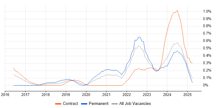 Job vacancy trend for Full-Stack Engineer in the North East
