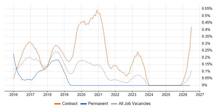 Full-Stack Java Developer job vacancy trend in the North East