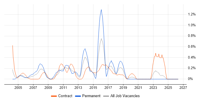 Functional Analyst job vacancy trend in the North East