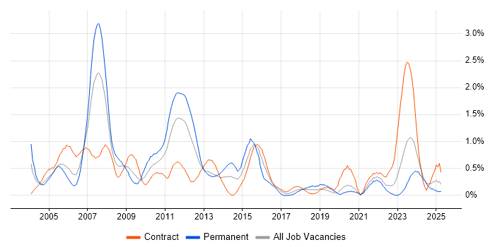 Job vacancy trend for Functional Consultant in the North East Job vacancy trend for Functional Consultant in the North East