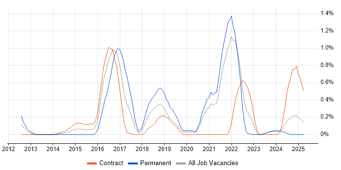Job vacancy trend for Functional Programming in the North East