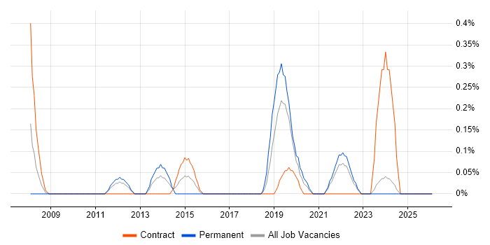 Functional Safety job vacancy trend in the North East