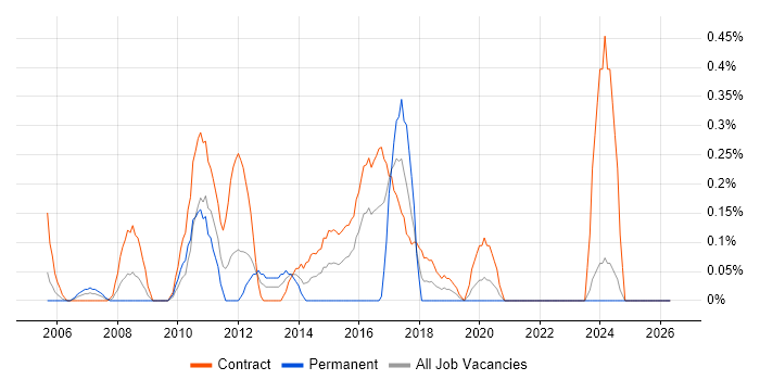 Functional Test Analyst job vacancy trend in the North East