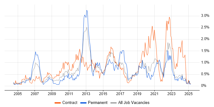 Job vacancy trend for Functional Testing in the North East Job vacancy trend for Functional Testing in the North East