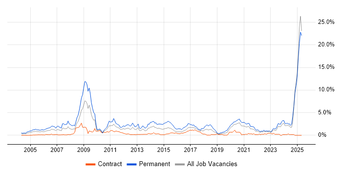 Job vacancy trend for Games in the North East Job vacancy trend for Games in the North East