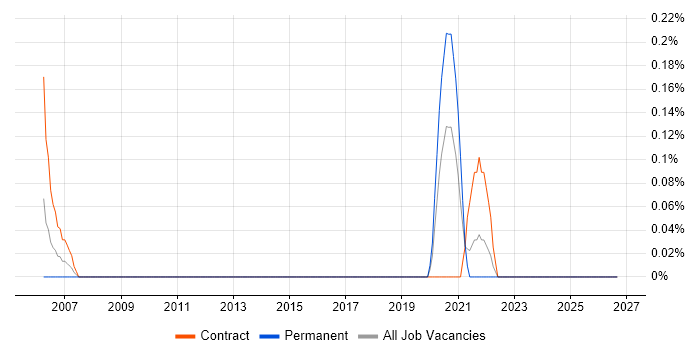 GAMP job vacancy trend in the North East