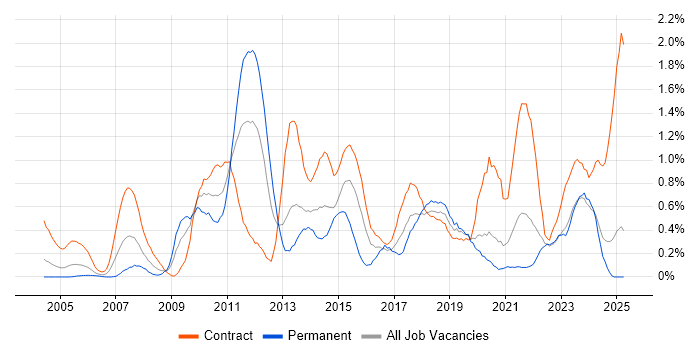 Job vacancy trend for GAP Analysis in the North East