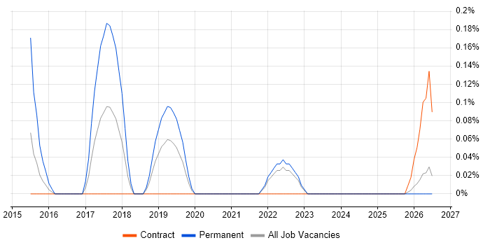 GCIH job vacancy trend in the North East