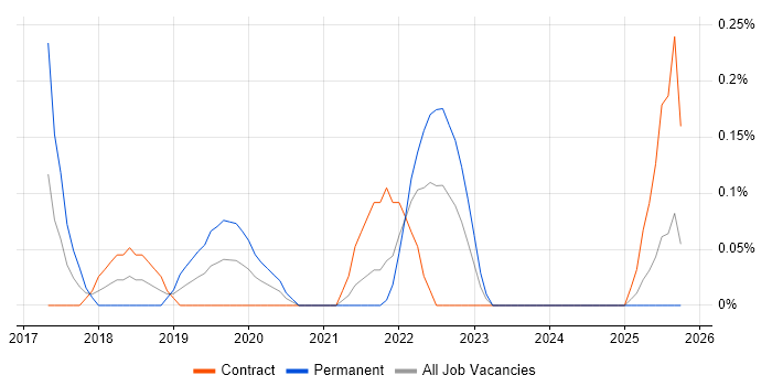 GCP Engineer job vacancy trend in the North East