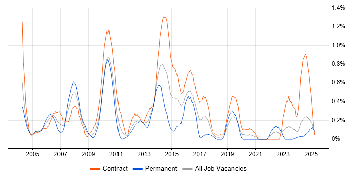 Job vacancy trend for General Ledger in the North East Job vacancy trend for General Ledger in the North East