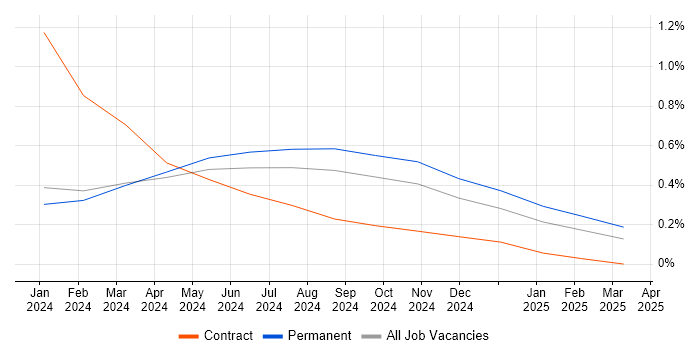 Job vacancy trend for Generative AI in the North East Job vacancy trend for Generative AI in the North East