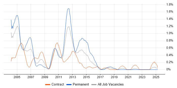 Job vacancy trend for German Language in the North East Job vacancy trend for German Language in the North East