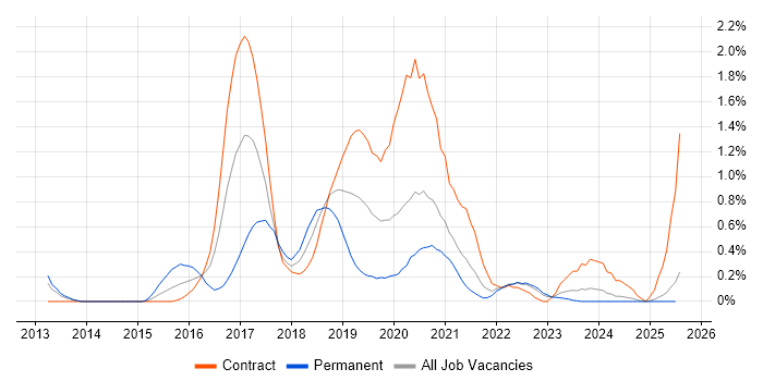 Job vacancy trend for Gherkin in the North East Job vacancy trend for Gherkin in the North East