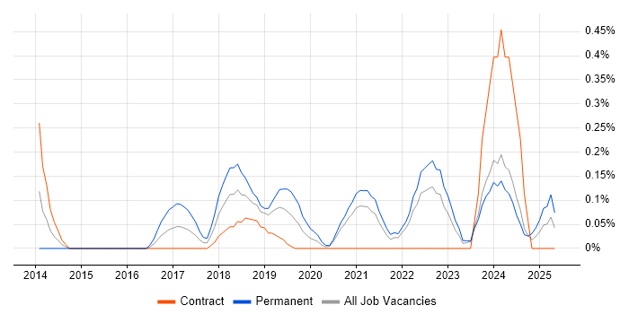 Job vacancy trend for GIAC in the North East