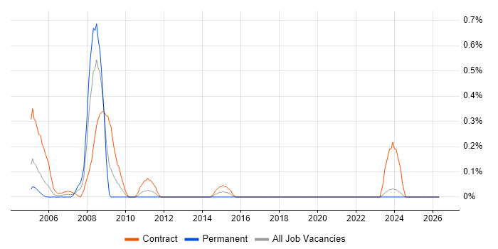 GIS Developer job vacancy trend in the North East