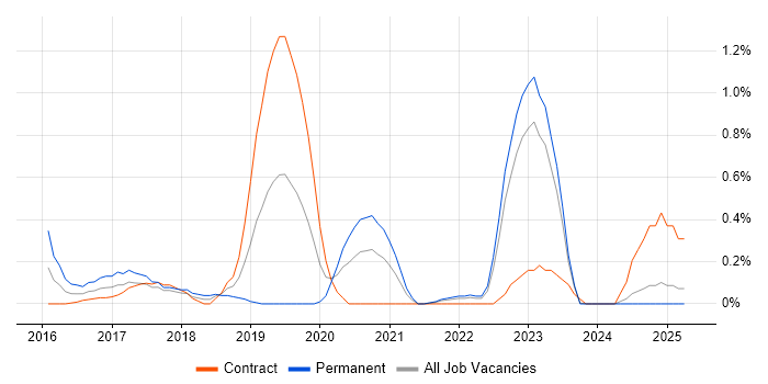 Job vacancy trend for git-flow in the North East Job vacancy trend for git-flow in the North East