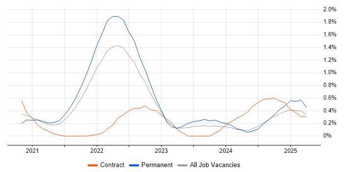 Job vacancy trend for GitHub Actions in the North East Job vacancy trend for GitHub Actions in the North East