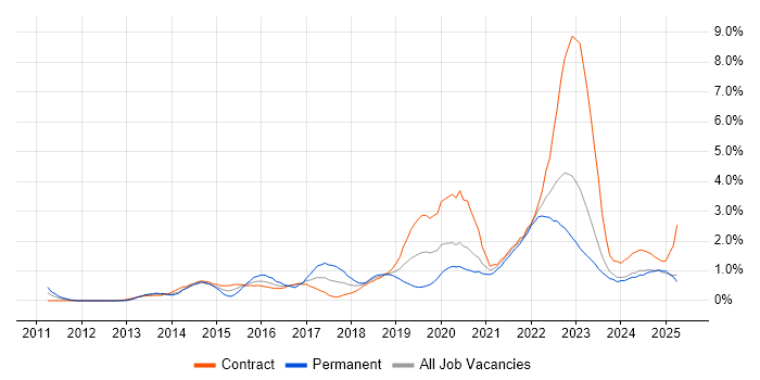 Job vacancy trend for GitHub in the North East Job vacancy trend for GitHub in the North East