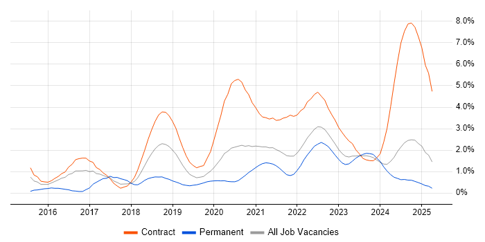 Job vacancy trend for GitLab in the North East